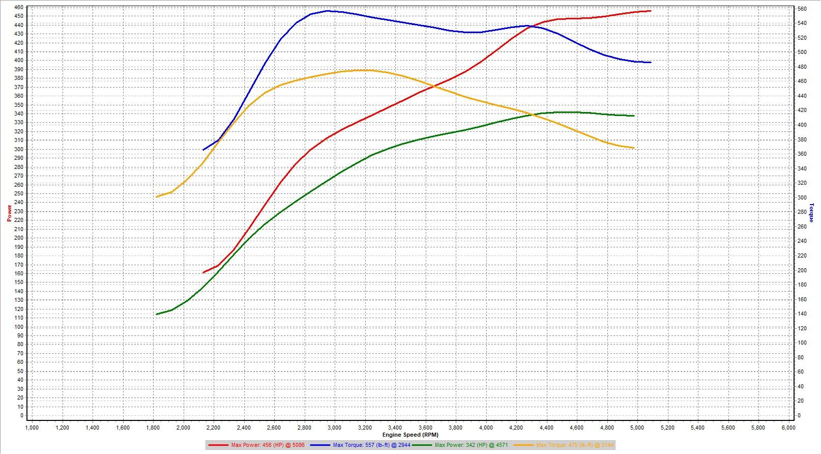 Ford Ranger Ford Performance Tune Released for Ranger Raptor for 455 HP / 536 LB-FT Torque 340kW Versus Stock Comparison