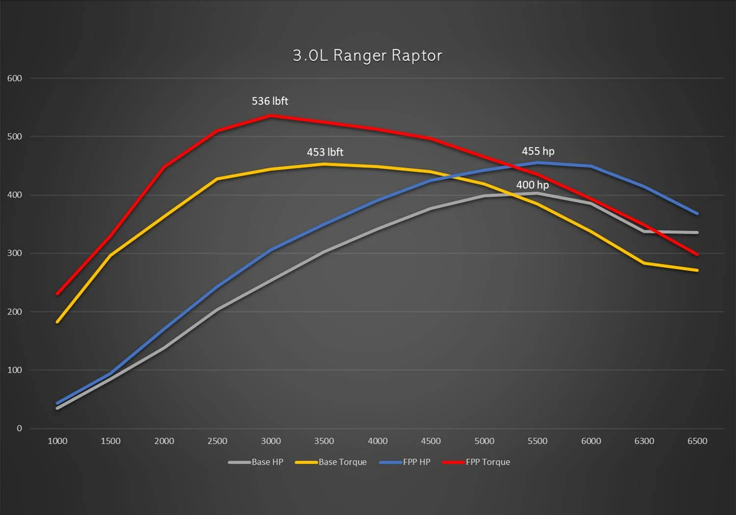 Ford Ranger Ford Performance Tune Released for Ranger Raptor for 455 HP / 536 LB-FT Torque IMG_1178