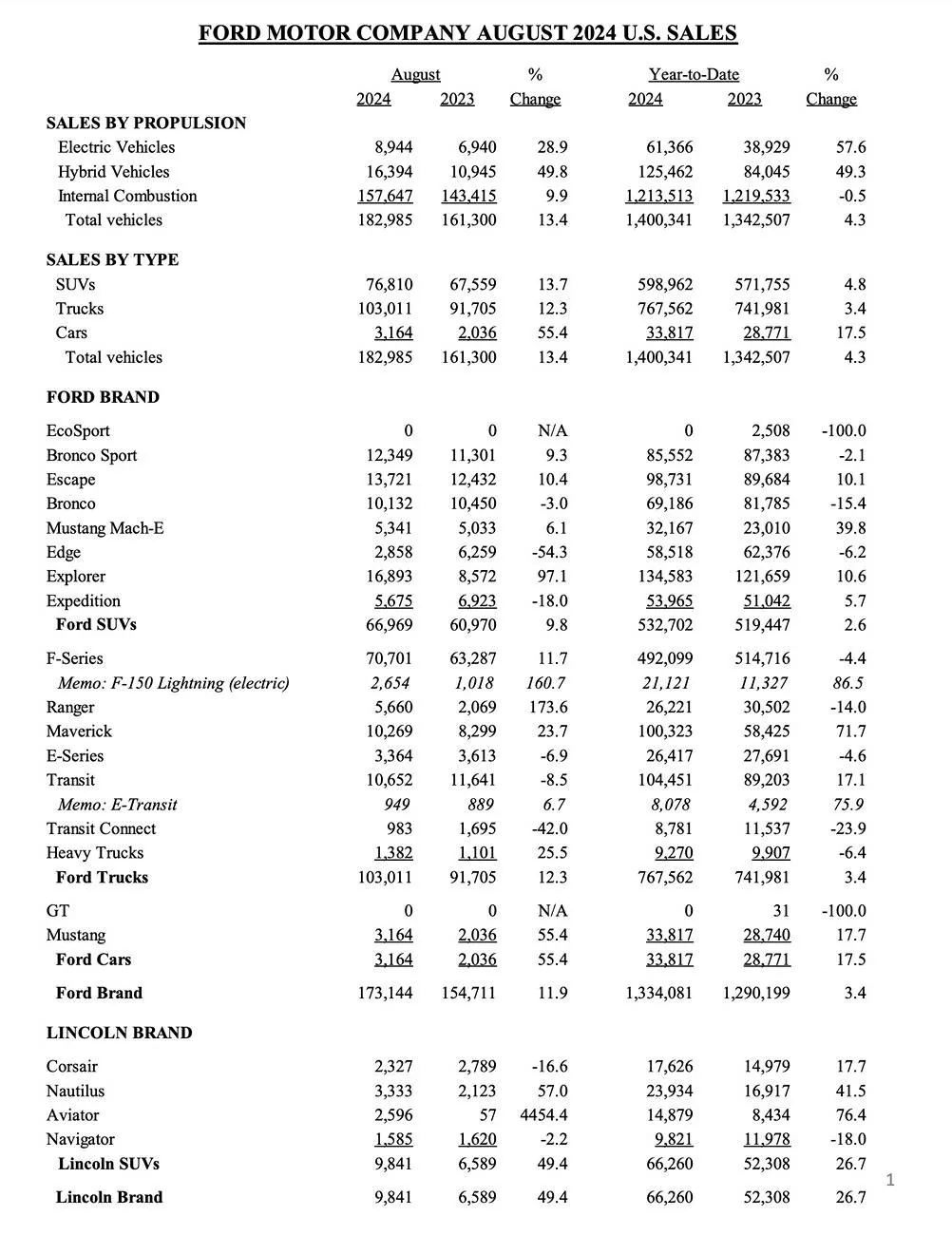 Ford Ranger Ranger August 2024 Sales & Production: 5,660 Sold / 7,453 Produced August 2024 Ford sales and production figures numbers 2
