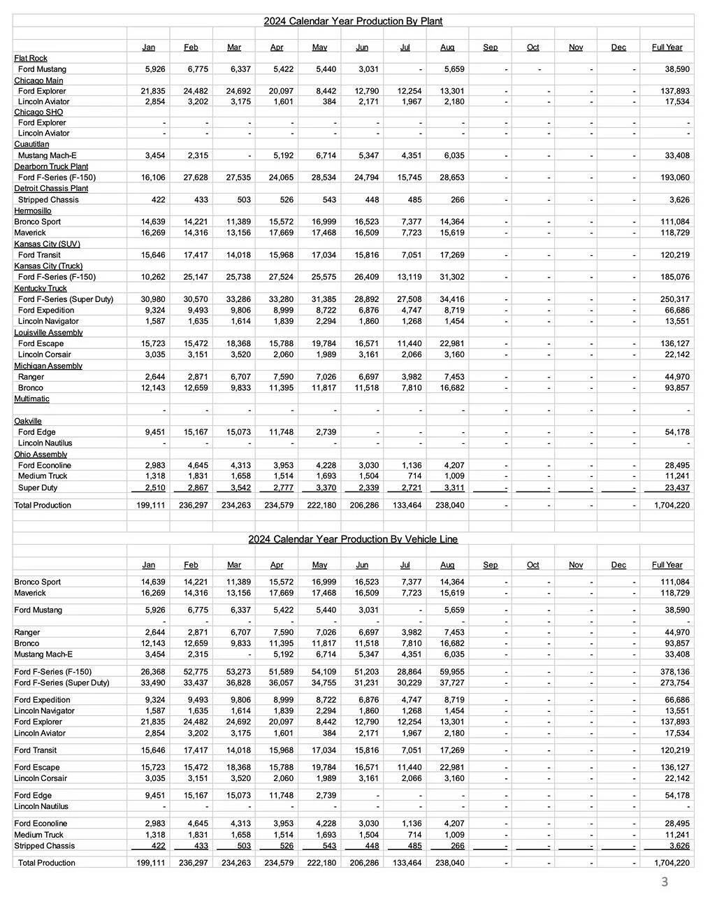 Ford Ranger Ranger August 2024 Sales & Production: 5,660 Sold / 7,453 Produced August 2024 Ford sales and production figures numbers 1