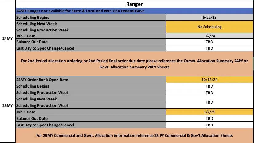 Ford Ranger 2025 Ranger Order Banks Open 10/15/24, Job 1 Starts 1/2/25.  2024MY Scheduling Raptor Only This Week (9/12/24) for Production Weeks 11/4 - 11/25 2025-ranger-order-banks-job-1-start-dat