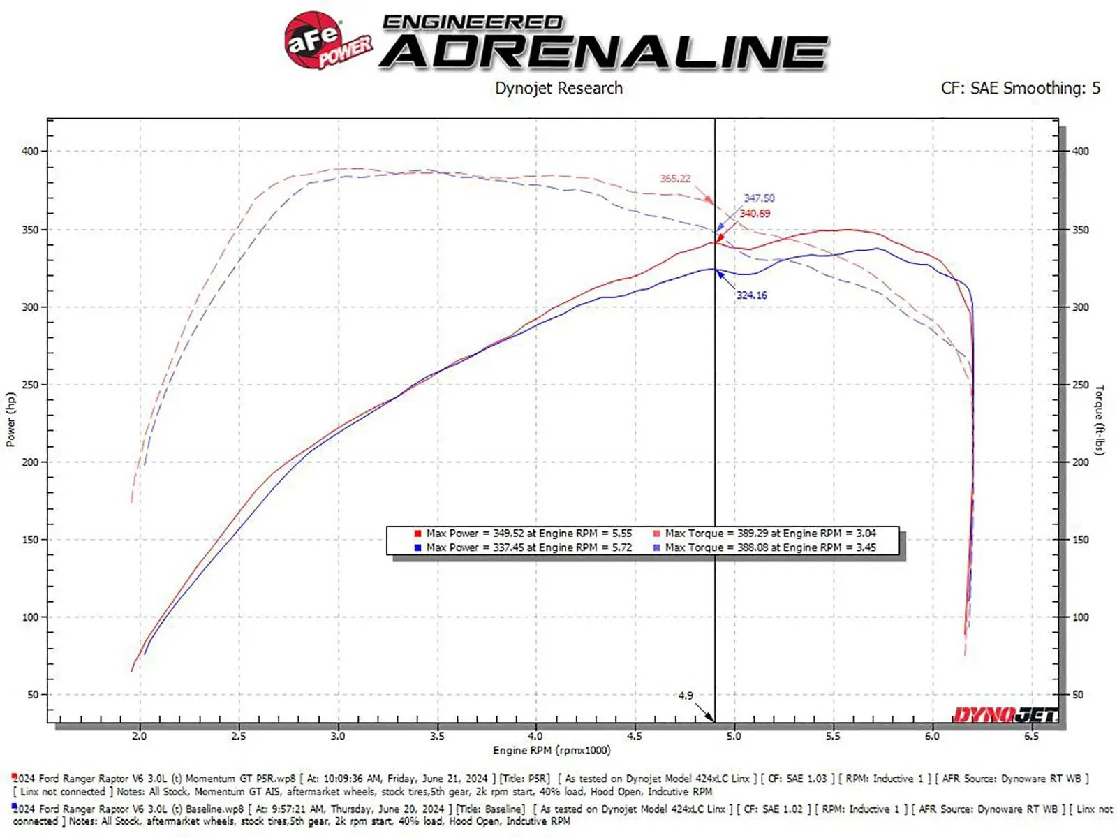 Ford Ranger AFE TAKEDA MOMENTUM INTAKE & CHARGE PIPES IMG_1404