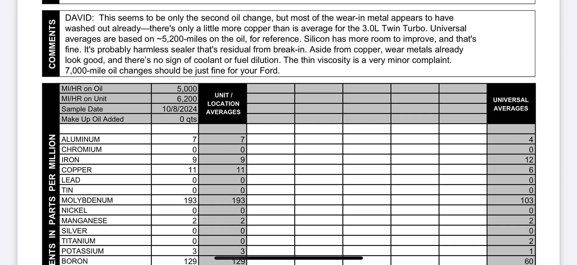 Ford Ranger Blackstone Oil Analysis @ 5.2k miles - Amsoil Signature Series (Ranger Raptor 3.0 L V6) IMG_5322