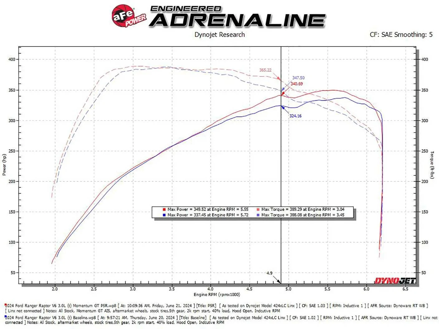 Ford Ranger aFe Momentum GT Cold Air Intake System | Pre-Order Discount! 50-70116r_dc_1408x1056