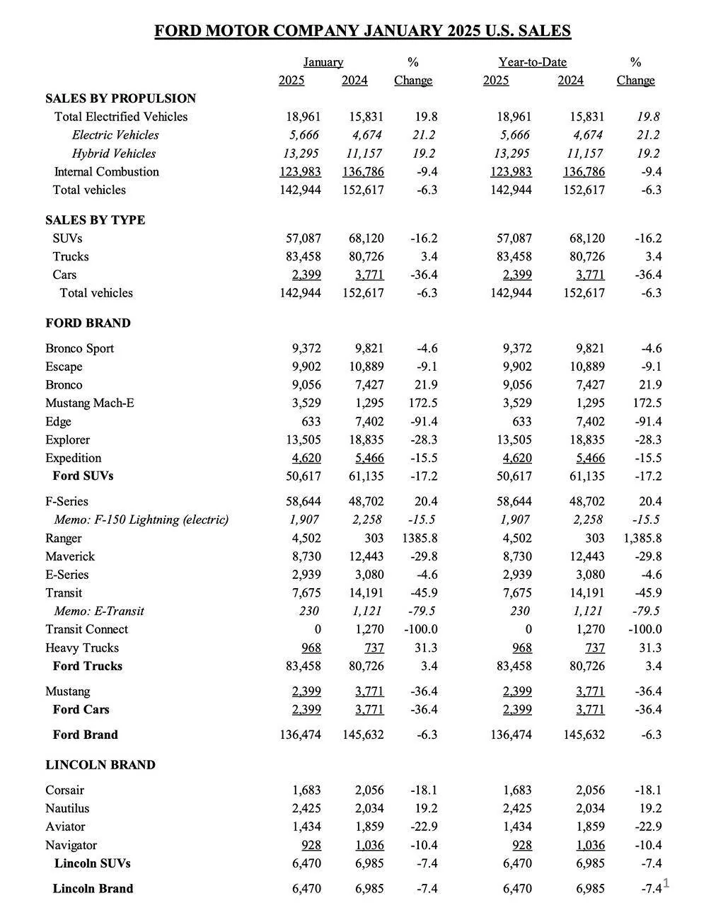 Ford Ranger January 2025 Sales & Production: 4,502 Sold / 1,015 Produced screenshot-2025-02-04-at-6-14-16%E2%80%AFam-jpg