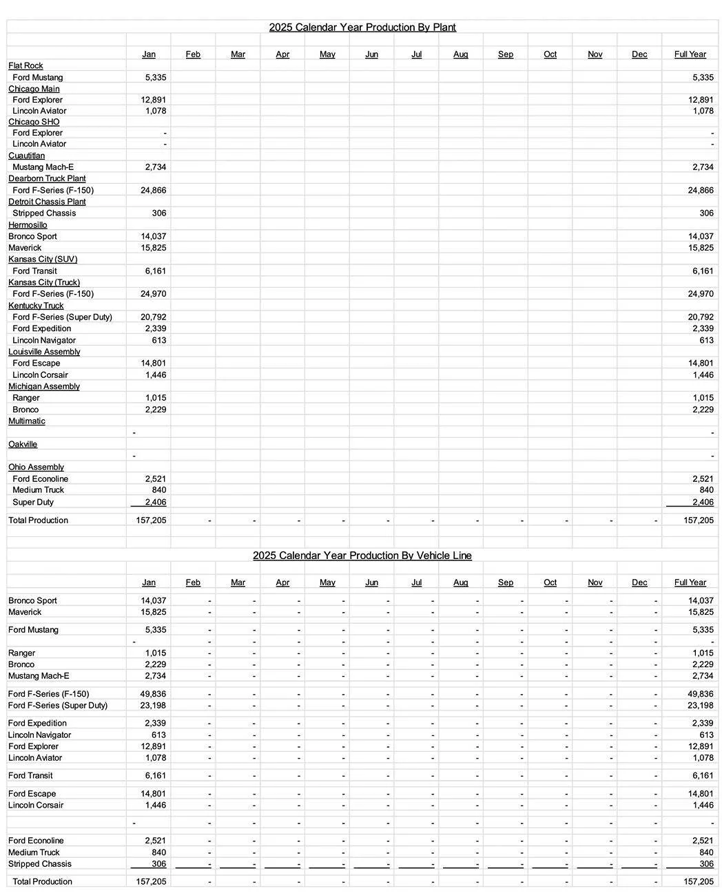 Ford Ranger January 2025 Sales & Production: 4,502 Sold / 1,015 Produced screenshot-2025-02-04-at-6-14-34%E2%80%AFam-jpg