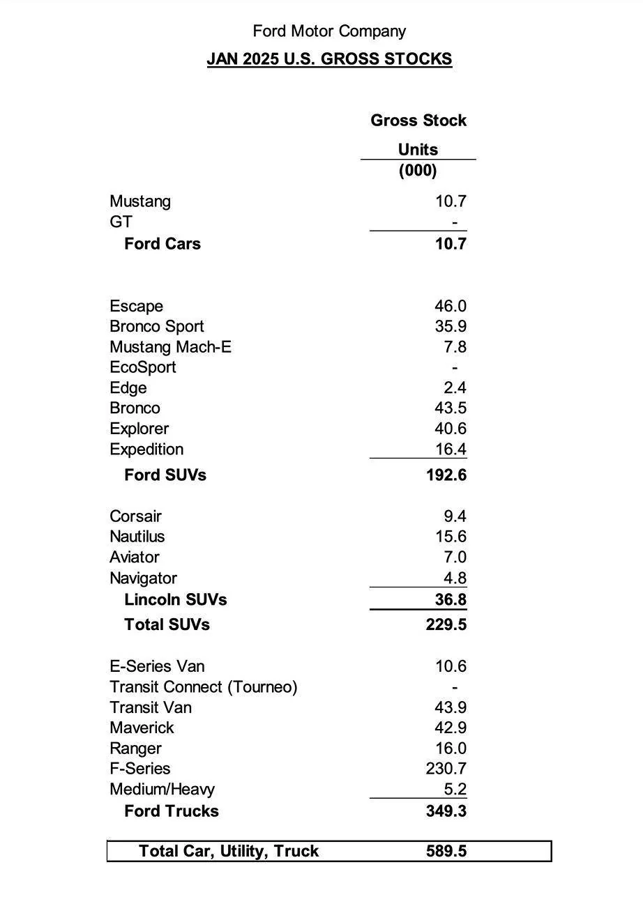 Ford Ranger January 2025 Sales & Production: 4,502 Sold / 1,015 Produced screenshot-2025-02-04-at-6-14-23%E2%80%AFam-jpg