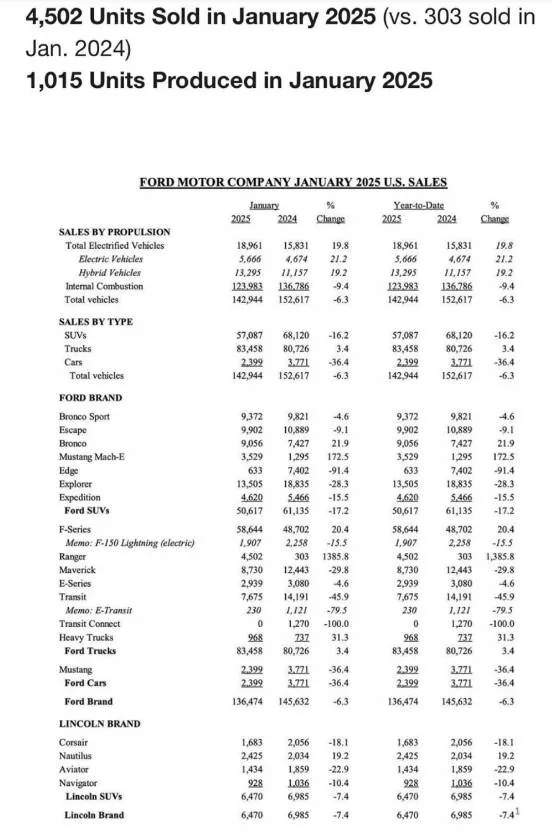 Ford Ranger Ford Sales Statistics for January 24 vs. January 25 Ford Sales Stats Jan 24 vs Jan 25