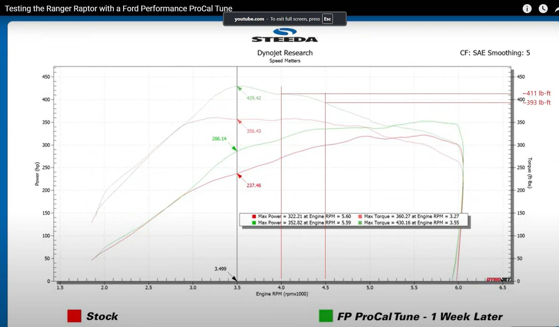 Ford Ranger Poll: Stock or Pro Cal (What's your experience, Good, Bad, Meh?) RangerRaptorProCalDyno1WeekAdapt - Copy