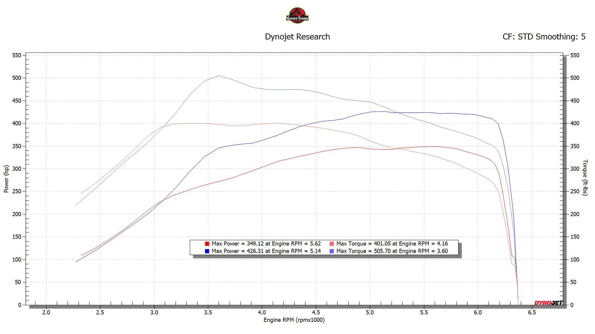 Ford Ranger Goosetuned Tuning Thread - Ranger/Bronco 3.0 Raptor +300hp! stock vs 91 100% stock truck
