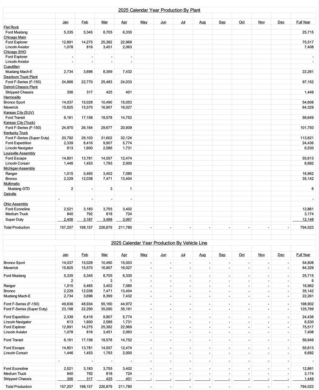 Ford Ranger April 2025 - Ranger Sales & Production: 7,006 Sold / 7,080 Produced Ford sales production inventory figures April 2025 1