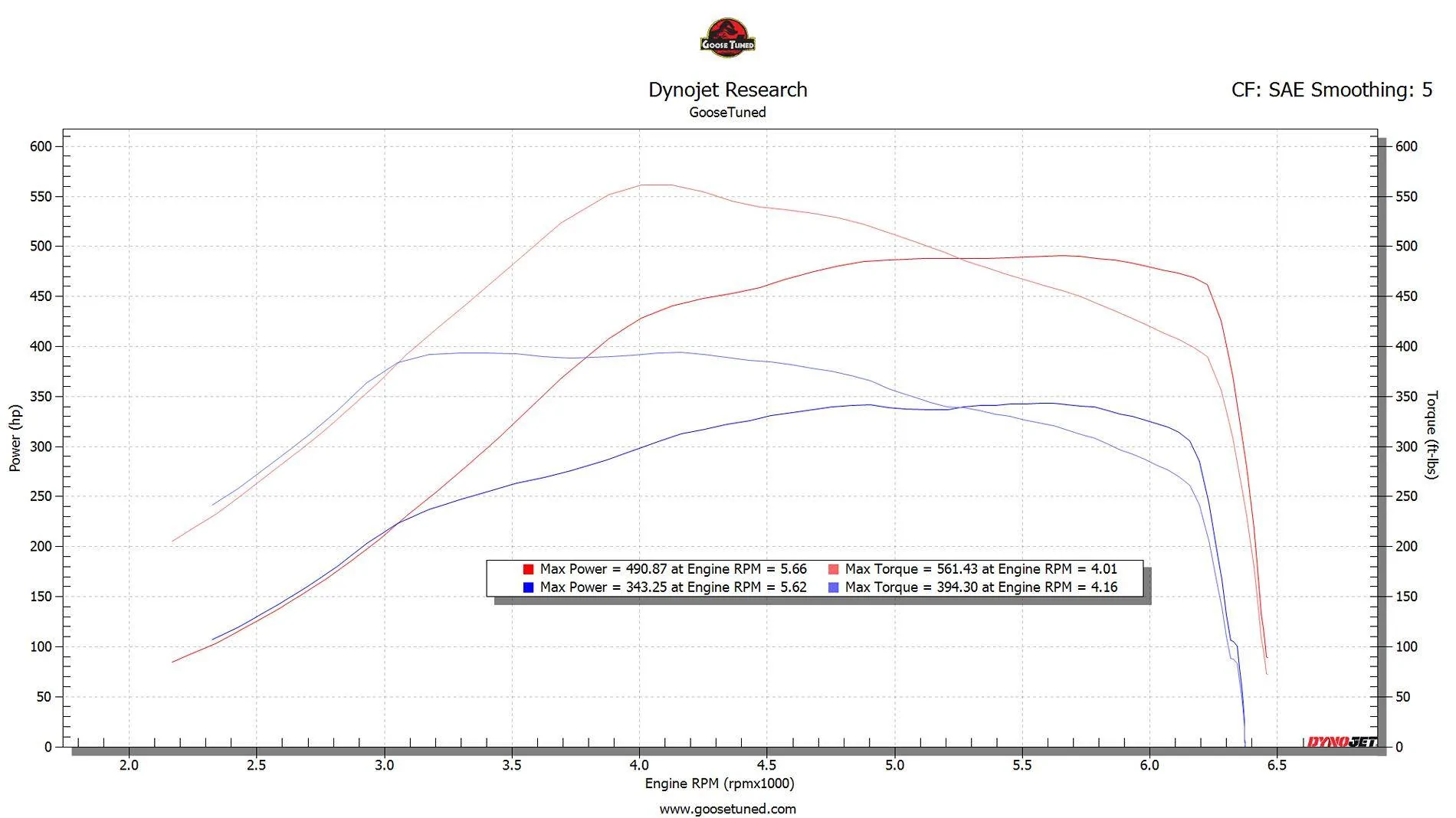 Ford Ranger Goosetuned Tuning Thread - Ranger/Bronco 3.0 Raptor +300hp! SAE stock vs E30 S2_490 561