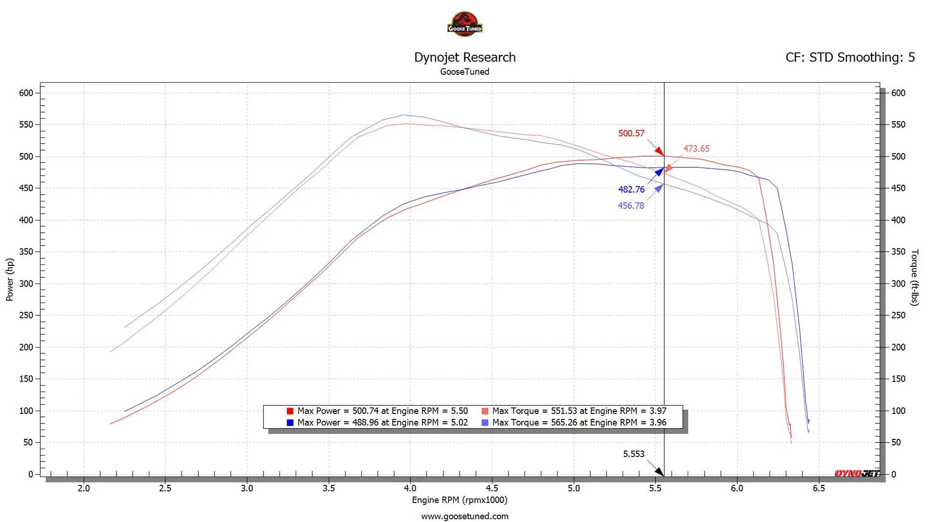 Ford Ranger ANY INDEPENDENT DYNO TESTS DONE ON COLD AIR INTAKES FOR RR 3.0? E30_500whp vs stock intake_bigger diff up to
