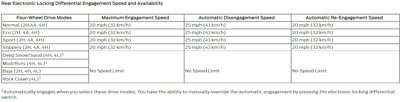Ford Ranger 2024 XLT FX4 locking differential- won't unlock Lock Diff