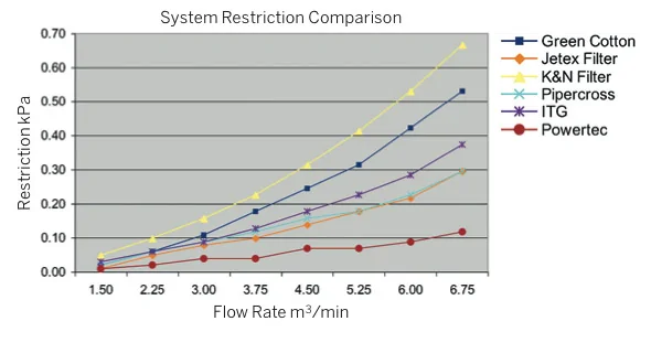 Ford Ranger ANY INDEPENDENT DYNO TESTS DONE ON COLD AIR INTAKES FOR RR 3.0? car_air_filter_test_results (1)