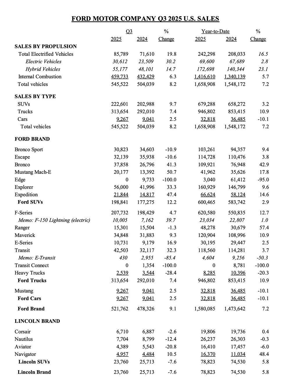 Ford Ranger Ranger Sales Total 15,301 in Q3 2025 Screenshot 2025-10-01 at 8.19.48 AM
