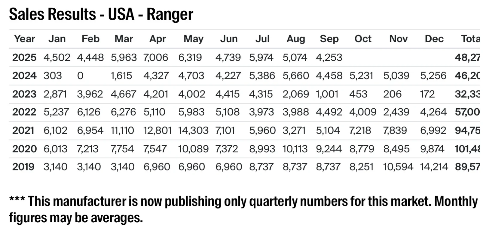 Ford Ranger Ranger Sales Total 15,301 in Q3 2025 IMG_2697