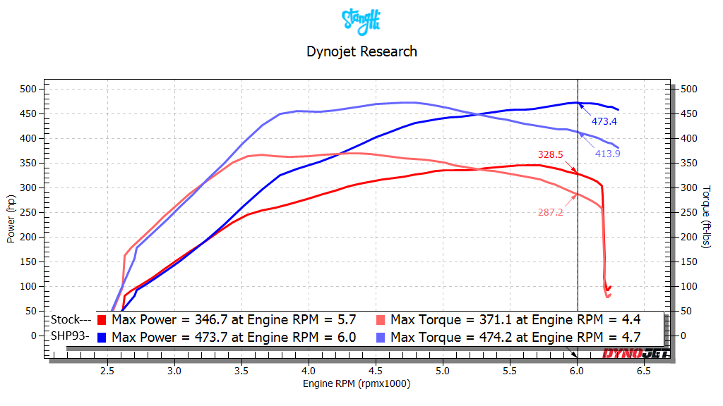 Ford Ranger Ranger Raptor on Dyno + Turbo Upgrade JefferyC-25RangerRaptor-SHP93cal-Dyno