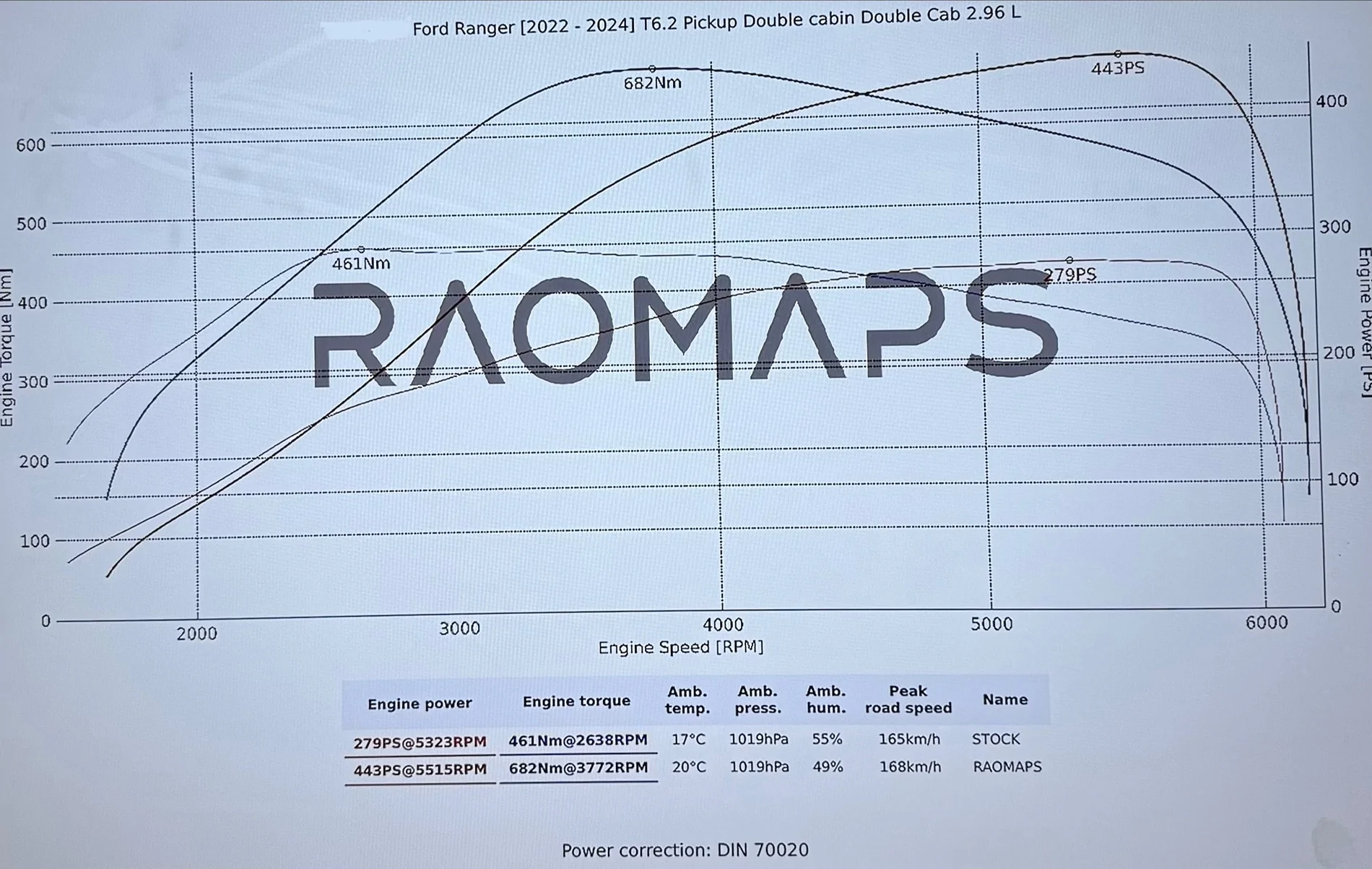Ford Ranger RAOMAPS Tuning for European / United Kingdom Ranger Raptor IMG_4041