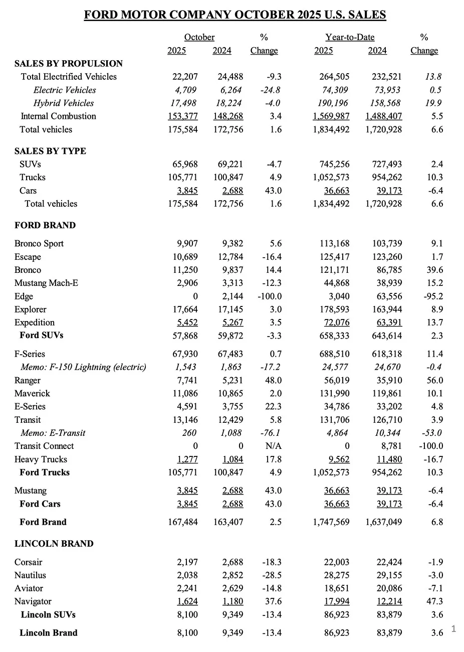 Ford Ranger October 2025 Ranger Sales & Production: 7,741 Sold / 9,027 Produced Screenshot 2025-11-03 at 3.59.53 PM