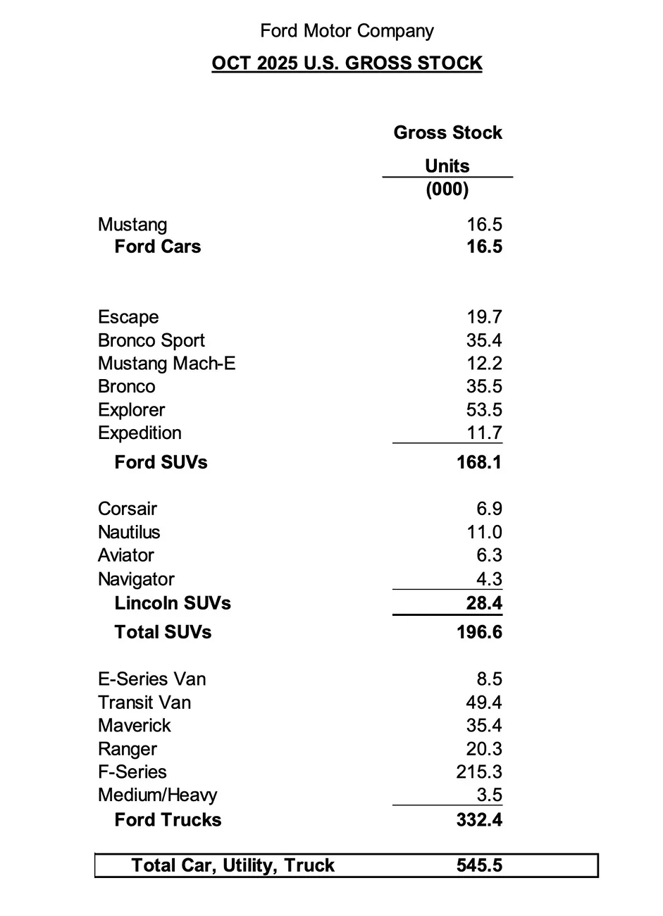Ford Ranger October 2025 Ranger Sales & Production: 7,741 Sold / 9,027 Produced Screenshot 2025-11-03 at 4.00.02 PM
