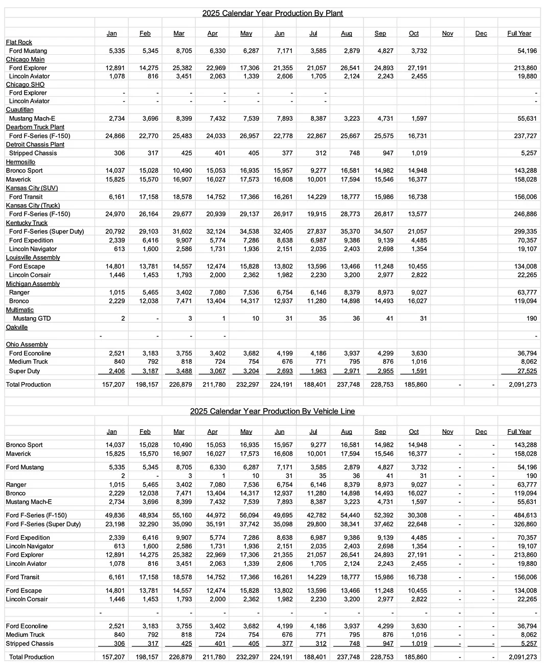 Ford Ranger October 2025 Ranger Sales & Production: 7,741 Sold / 9,027 Produced Screenshot 2025-11-03 at 4.00.20 PM