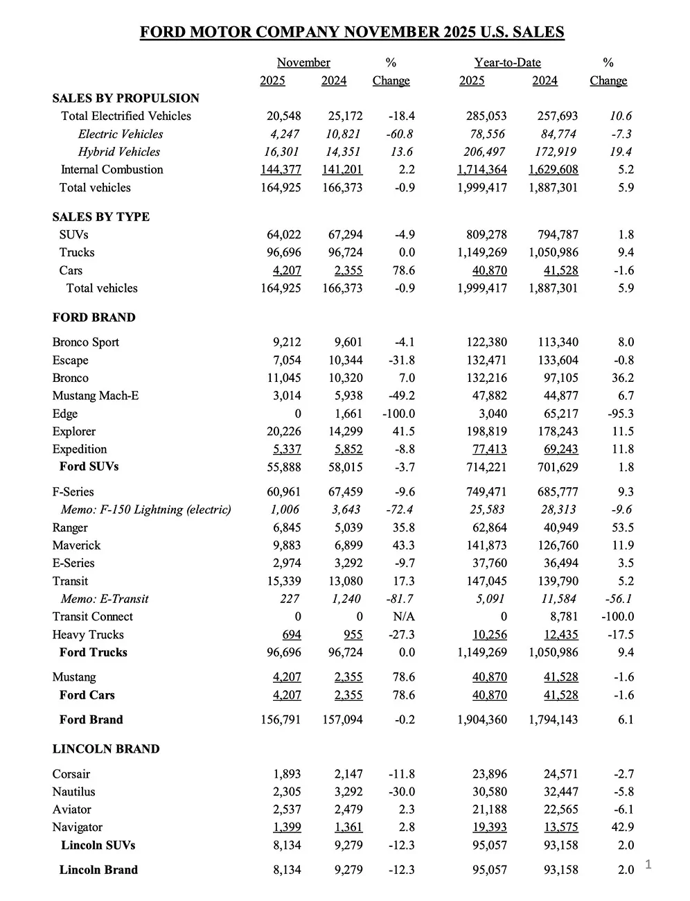Ford Ranger November 2025 Ranger Sales & Production Figures: 6,845 Sold / 7,806 Produced ford sales figures november 2025