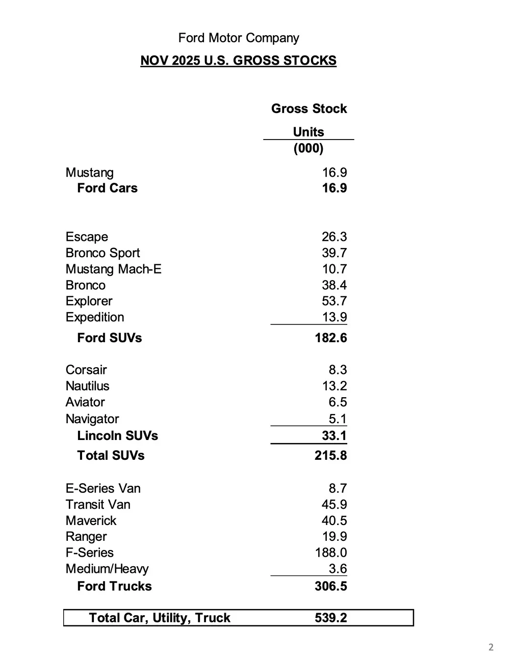 Ford Ranger November 2025 Ranger Sales & Production Figures: 6,845 Sold / 7,806 Produced Screenshot 2025-12-03 at 6.36.03 AM