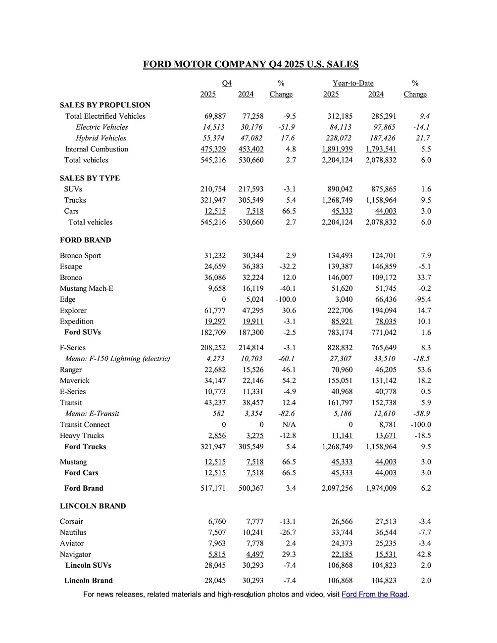 Ford Ranger Ford Ranger Sets Record Annual Sales (+54% Increase) in 2025 page 6