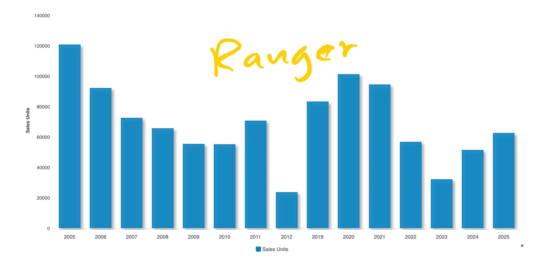 Ford Ranger Ford Ranger Sets Record Annual Sales (+54% Increase) in 2025 IMG_3090
