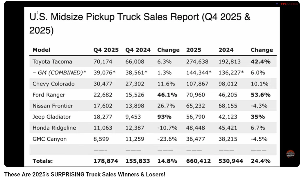 Ford Ranger Ford Ranger Sets Record Annual Sales (+54% Increase) in 2025 1767736143672-ms