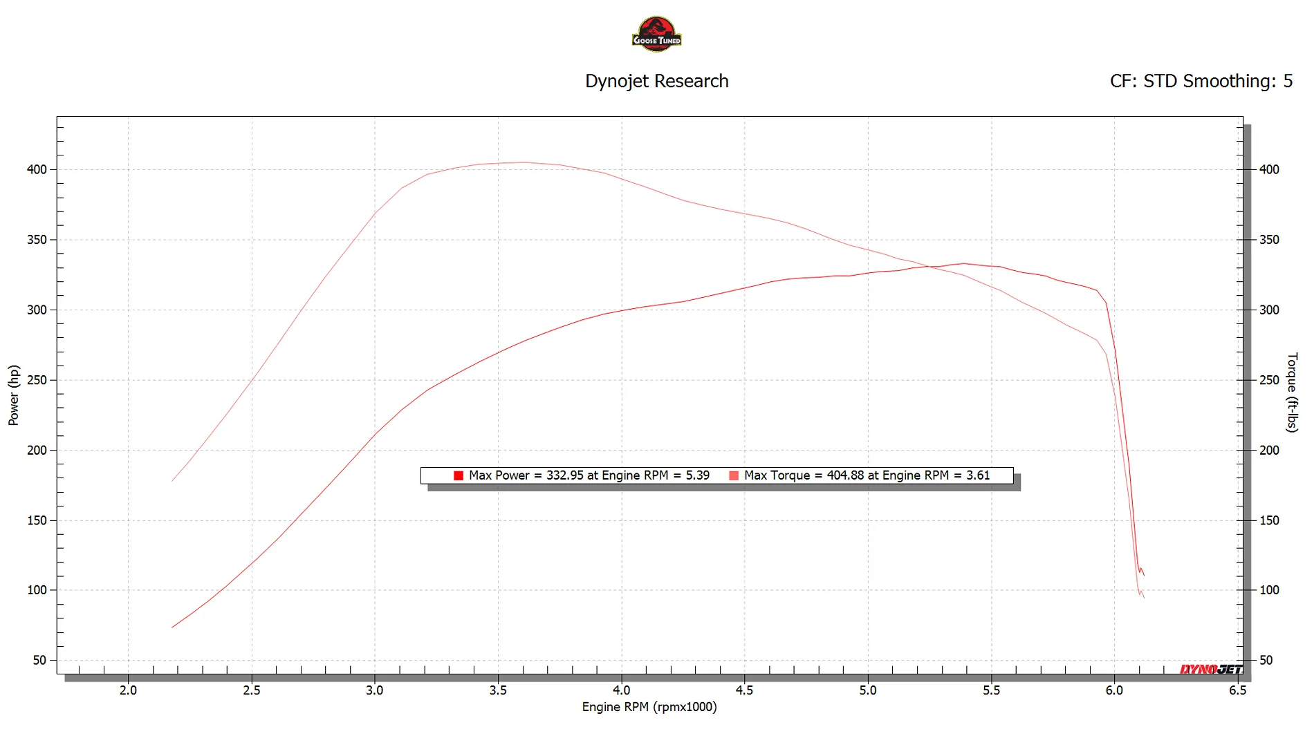 Ford Ranger Goosetuned Tuning Thread - Ranger/Bronco 3.0 Raptor +300hp! stock 91