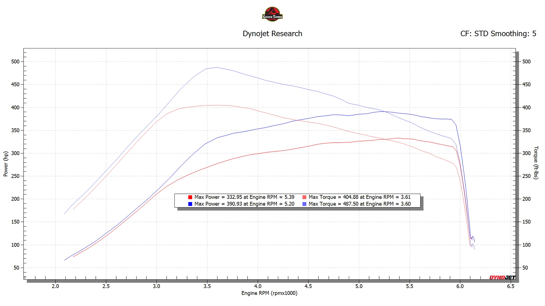 Ford Ranger Goosetuned Tuning Thread - Ranger/Bronco 3.0 Raptor +300hp! Stock vs Procal