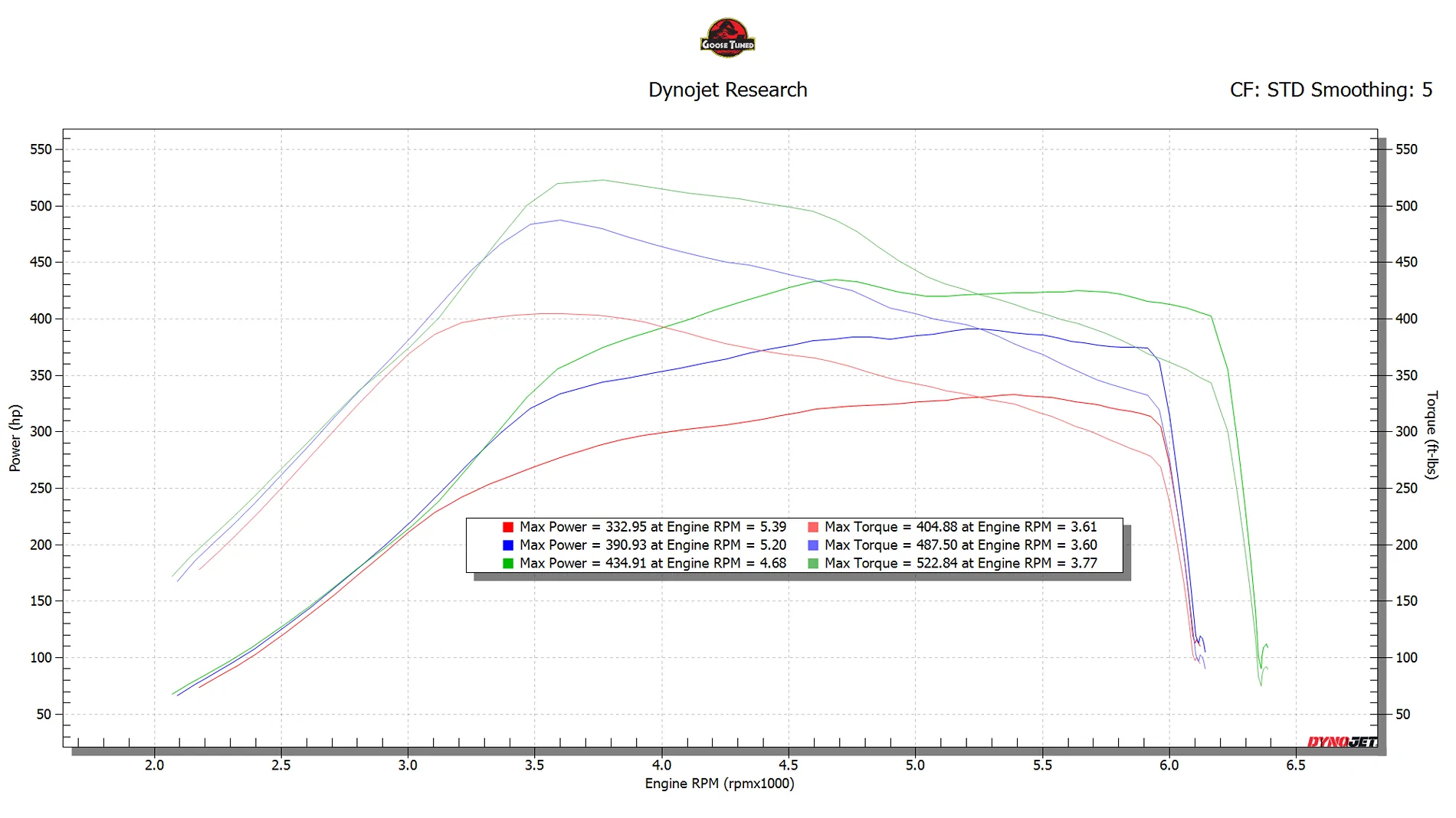 Ford Ranger Goosetuned Tuning Thread - Ranger/Bronco 3.0 Raptor +300hp! Stock vs Procal vs goose S1 91