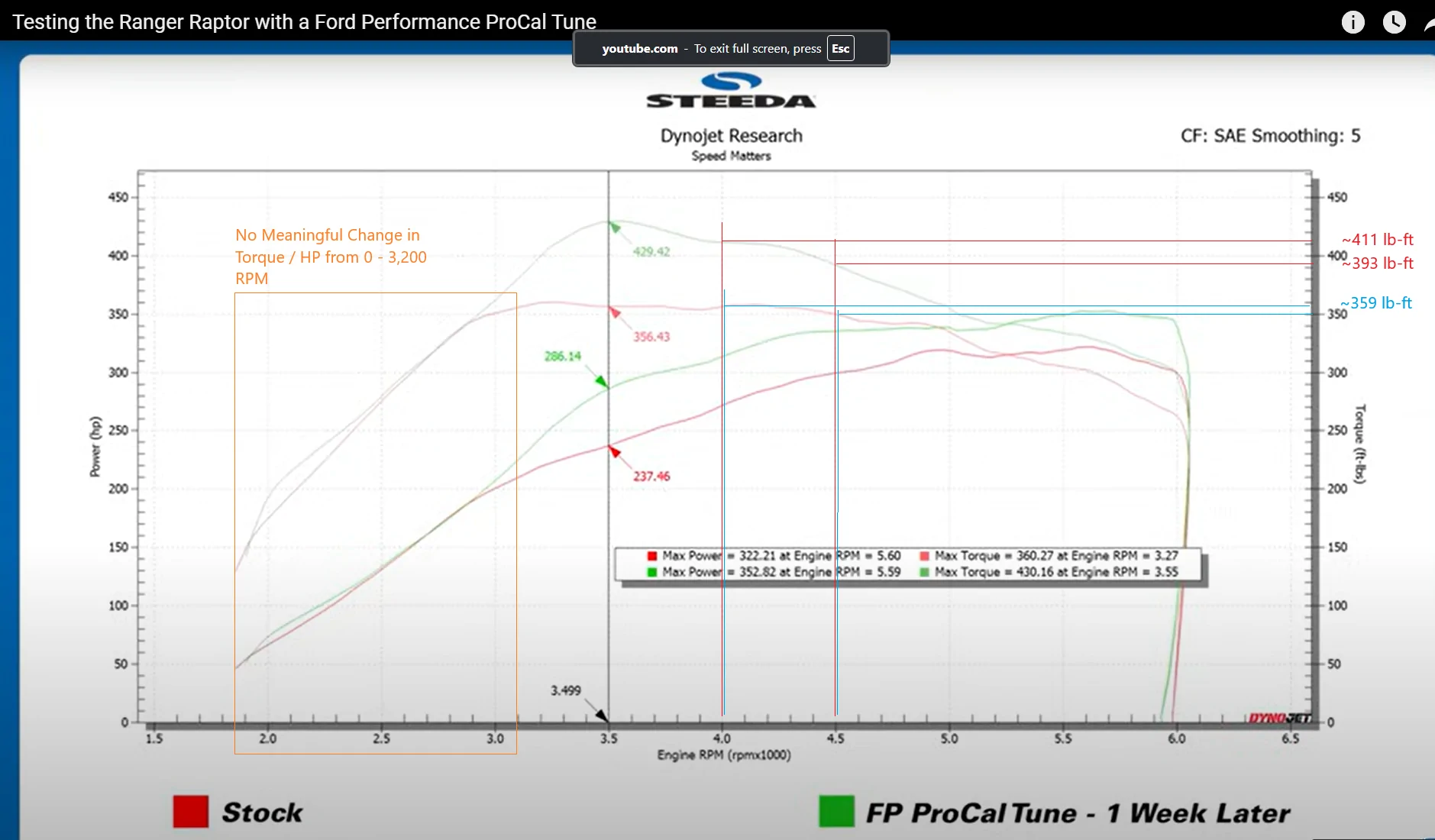 Ford Ranger Poll: Stock or Pro Cal (What's your experience, Good, Bad, Meh?) RangerRaptorProCalDyno1WeekAdapt - Copy