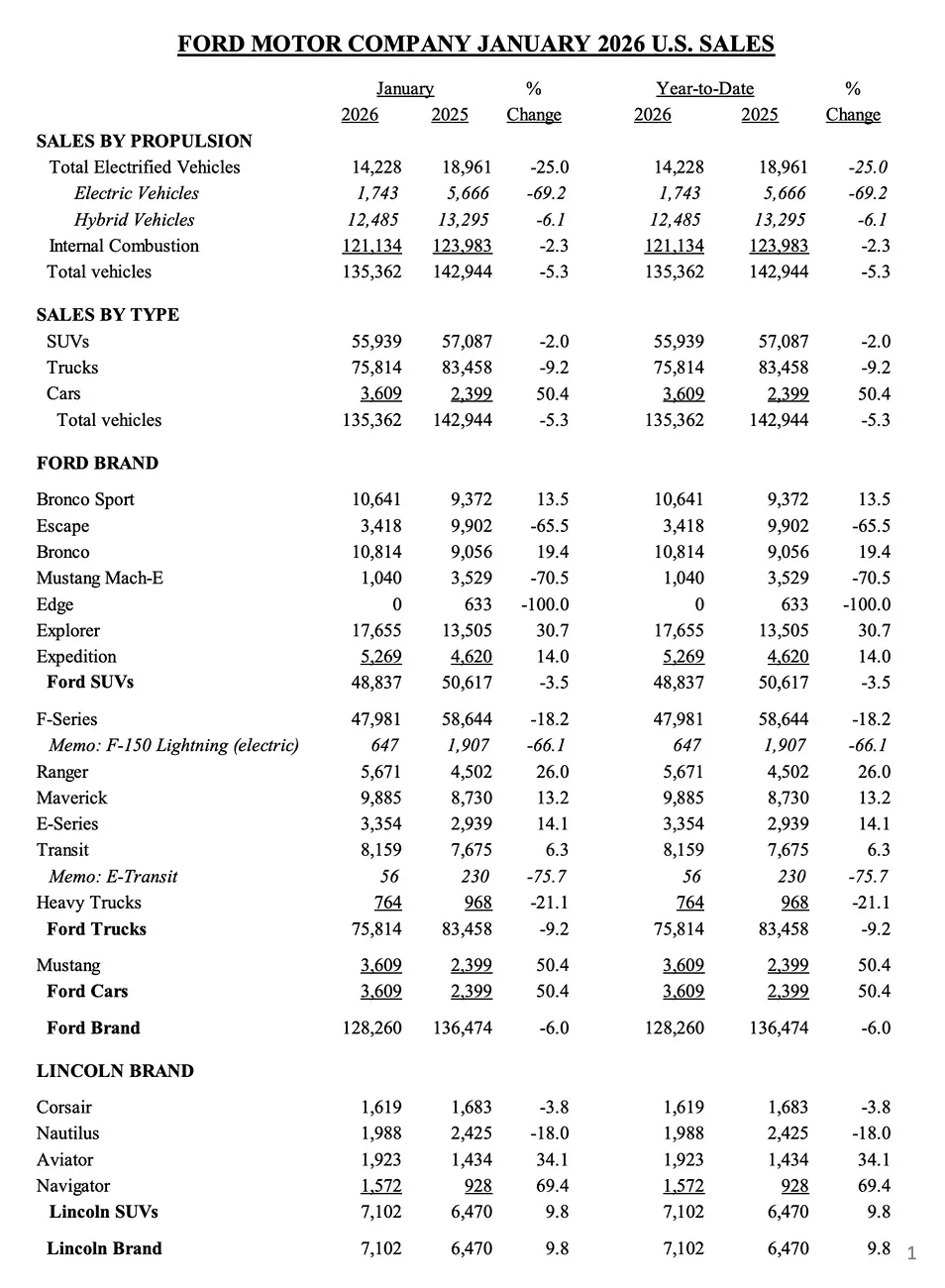 Ford Ranger Ranger Sales Numbers Increased 26% in January 2026 Screenshot 2026-02-09 at 8.10.13 AM