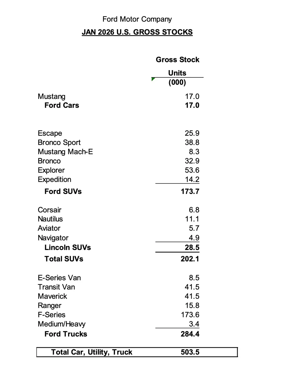 Ford Ranger Ranger Sales Numbers Increased 26% in January 2026 Screenshot 2026-02-09 at 8.10.20 AM