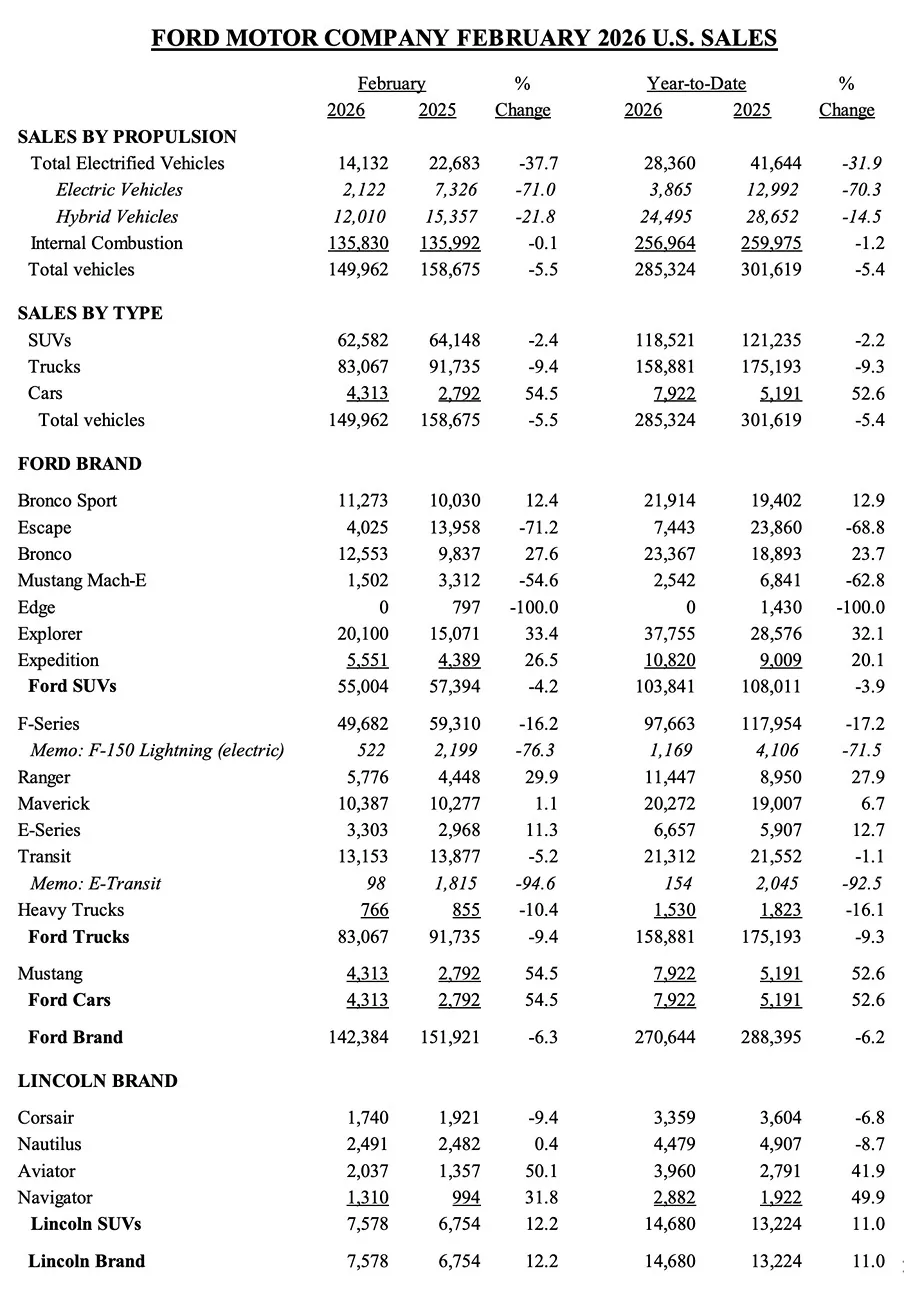 Ford Ranger Ranger & Raptor sales rise 29.9% in February 2026 (5,776 units sold) Ford sales numbers February 2026 1