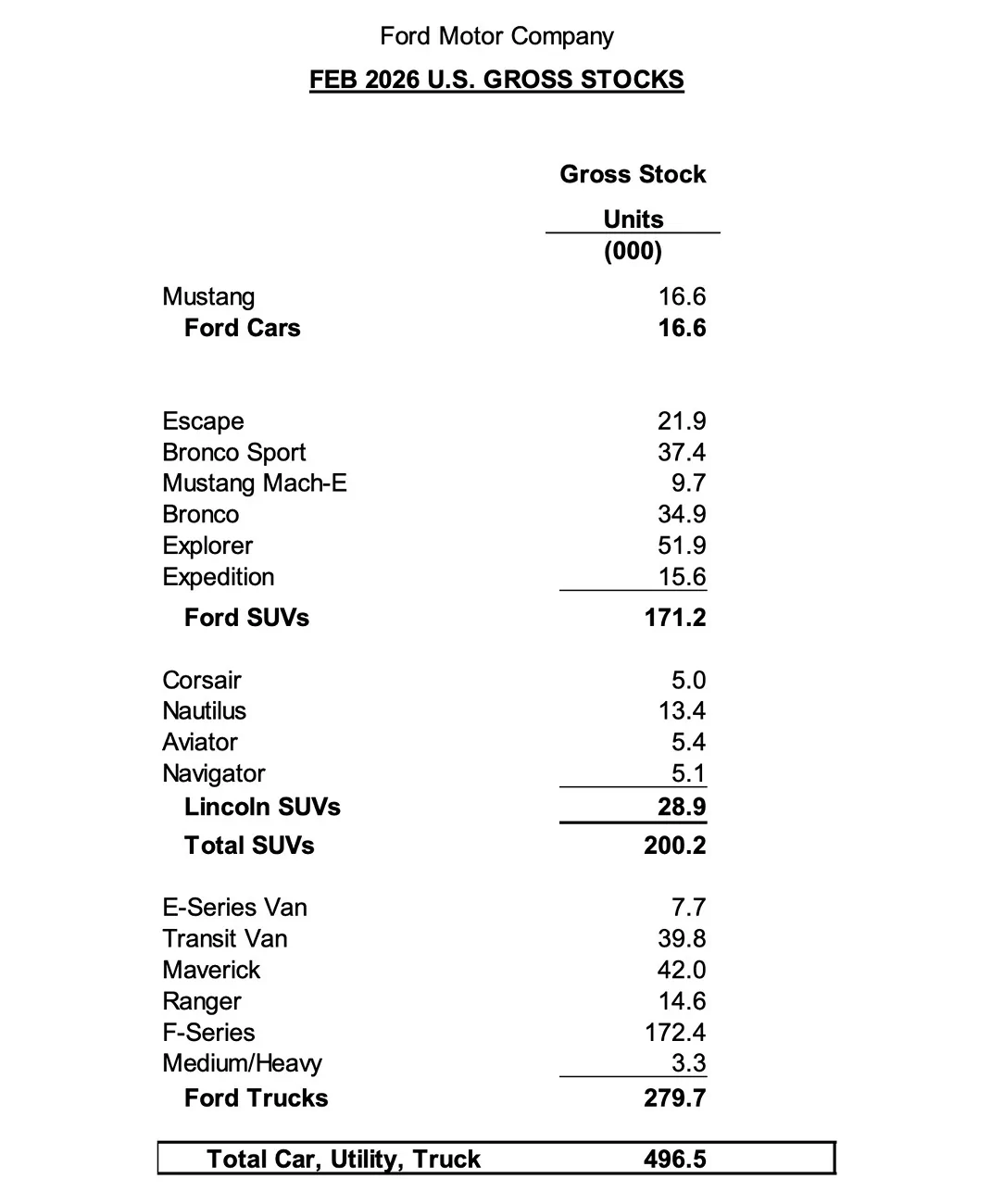 Ford Ranger Ranger & Raptor sales rise 29.9% in February 2026 (5,776 units sold) Ford sales numbers February 2026 3