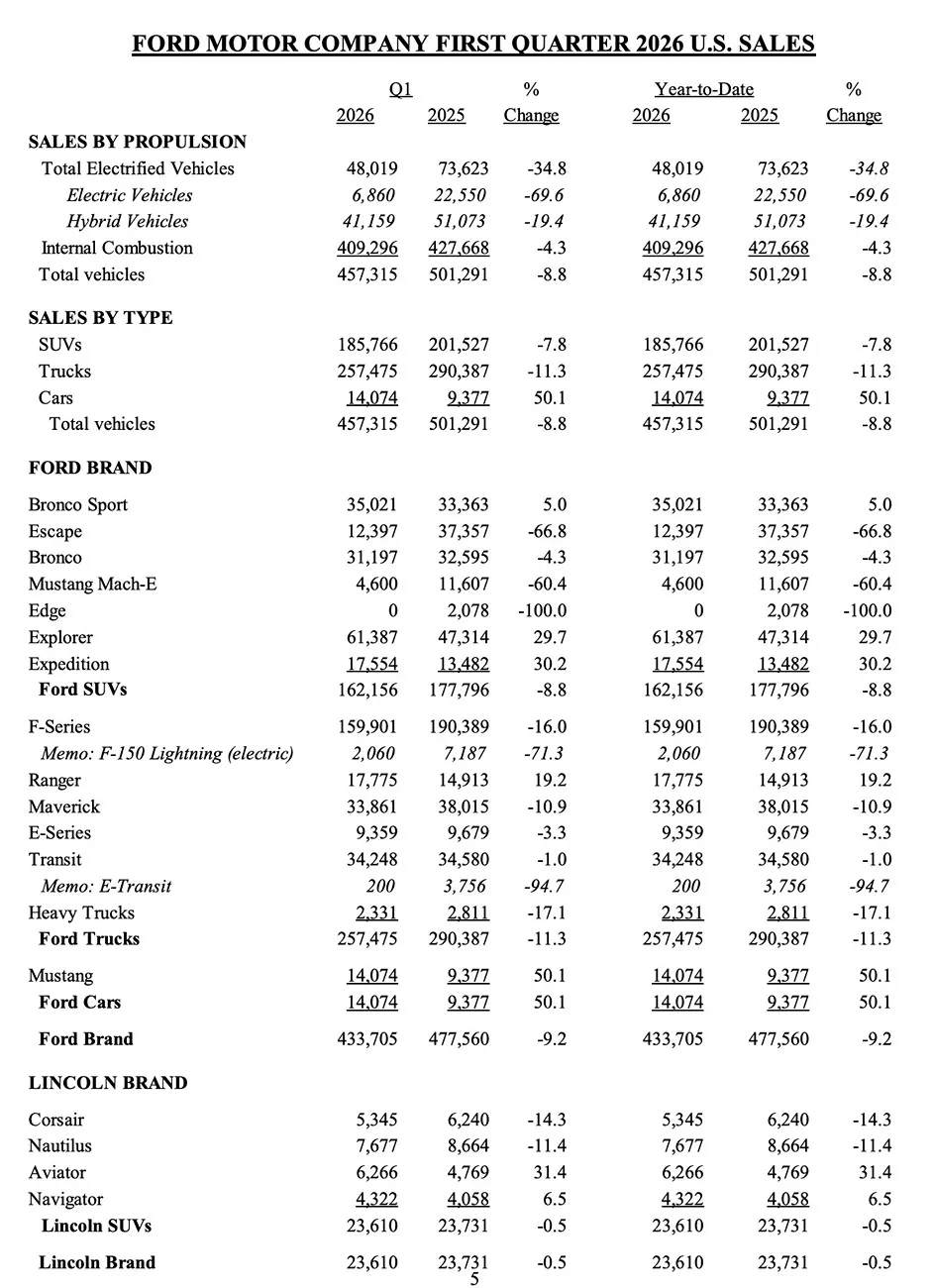 Ford Ranger Ranger & Ranger Raptor Sales: 6,328 in March 2026 and Increased 19.2% in Q1 2026 Screenshot 2026-04-02 at 6.42.12 AM
