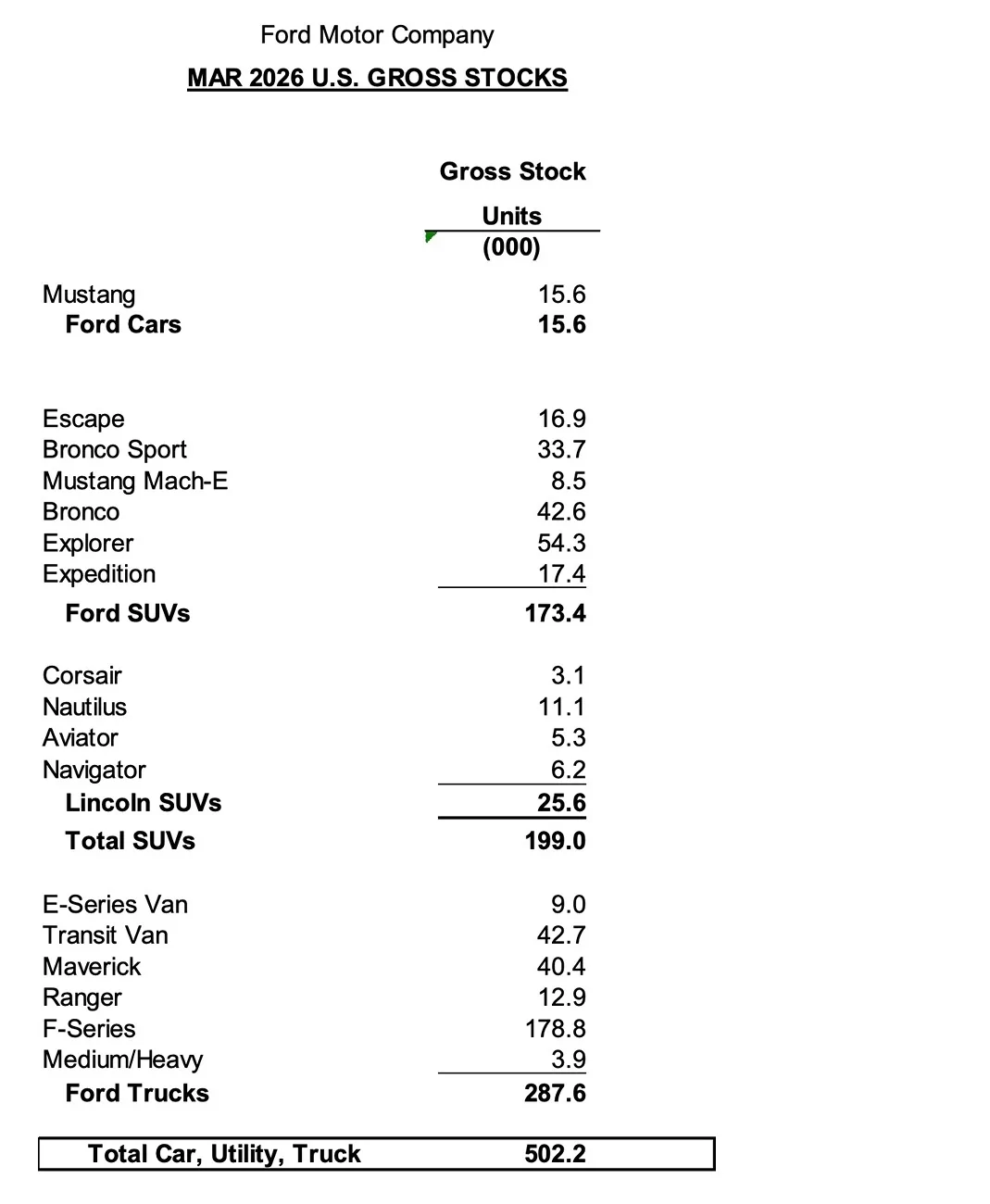 Ford Ranger Ranger & Ranger Raptor Sales: 6,328 in March 2026 and Increased 19.2% in Q1 2026 Screenshot 2026-04-02 at 6.43.07 AM