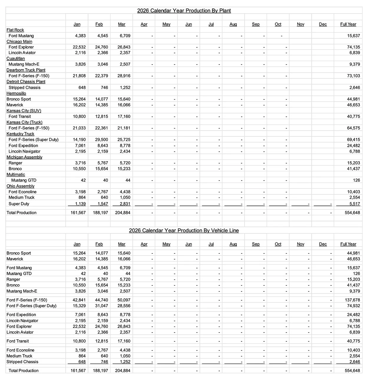 Ford Ranger Ranger & Ranger Raptor Sales: 6,328 in March 2026 and Increased 19.2% in Q1 2026 Screenshot 2026-04-02 at 6.42.29 AM