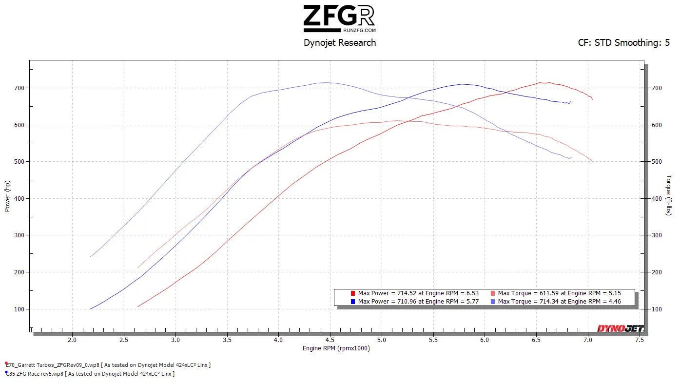 Ford Ranger SnowWhite Ranger Raptor gains some torque back 710 rwhp and 714 ft-lbs! received_1689935145345844