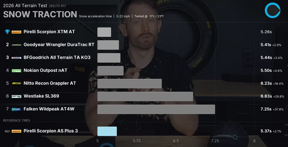 Ford Ranger The Best All Terrain Tires tested on the Ranger Raptor! 1783601481549-u1