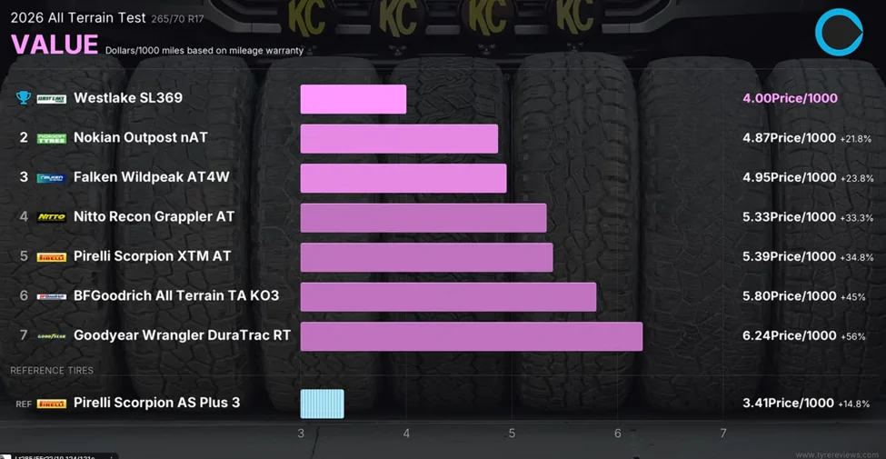 Ford Ranger The Best All Terrain Tires tested on the Ranger Raptor! 1783601502883-6m