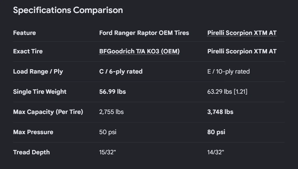 Ford Ranger Pirelli XTM AT 285/70r17 E tires on Ranger Raptor 1786125619560-n0
