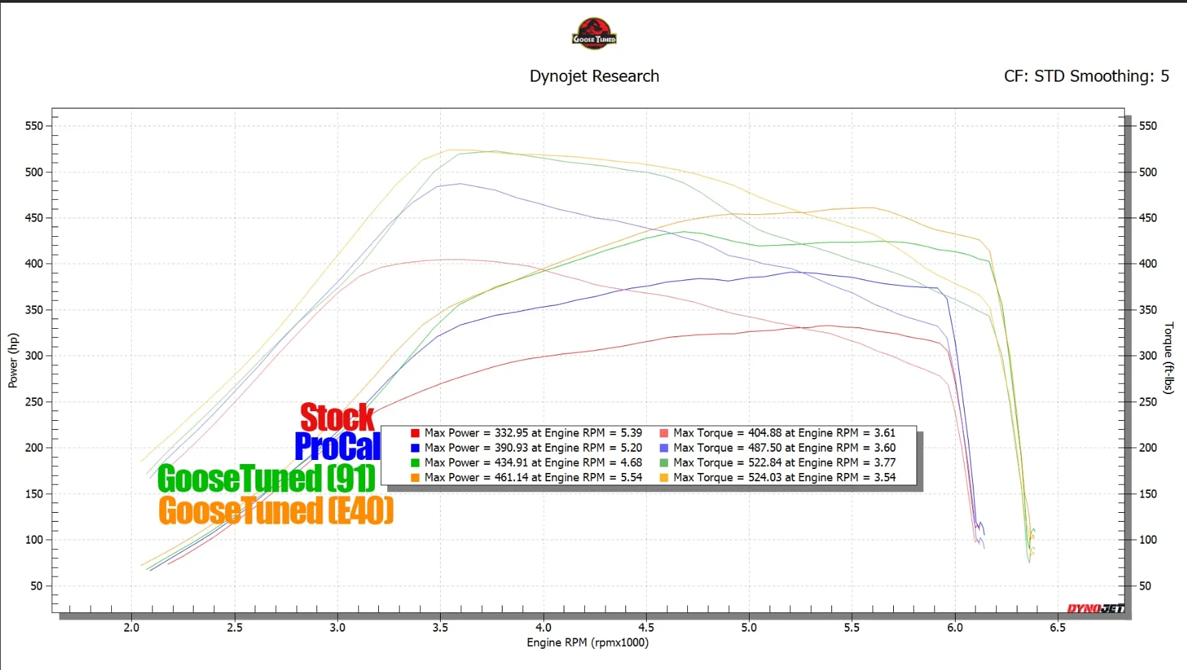 Ford Ranger Shift rpm in Manual mode? NAMES_Stock vs Procal vs goose S1 91 vs goose S1 e40