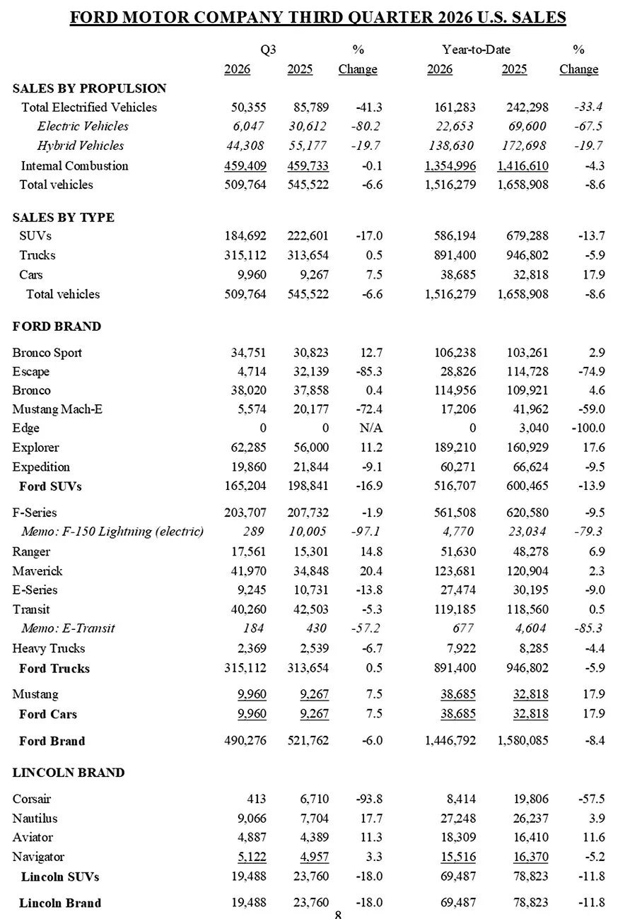 Ford Ranger Q3 2026 Ranger & Ford Vehicles Sales Report. Up 14.8% Screenshot 2026-10-02 at 6.42.26 AM