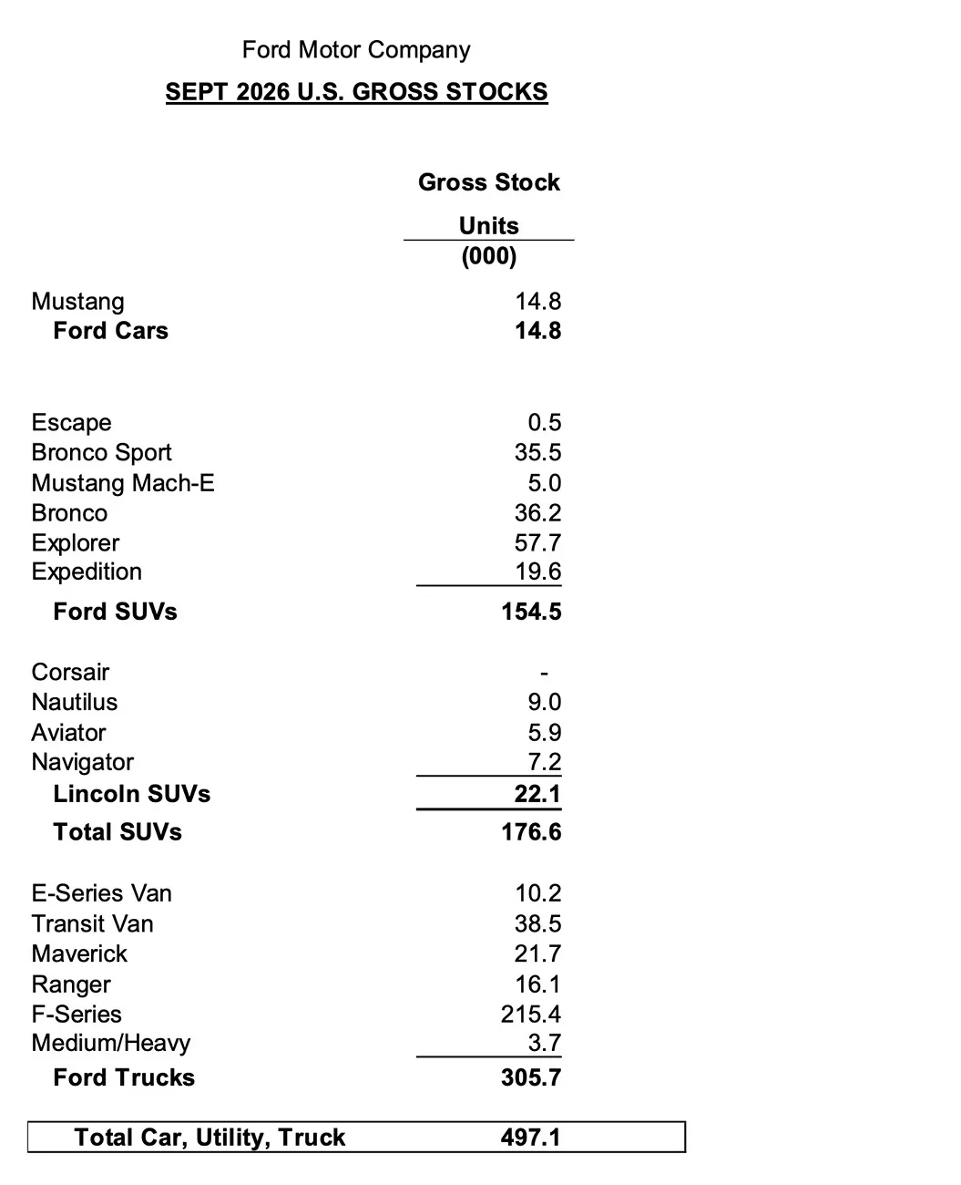 Ford Ranger Q3 2026 Ranger & Ford Vehicles Sales Report. Up 14.8% Screenshot 2026-10-02 at 6.41.46 AM