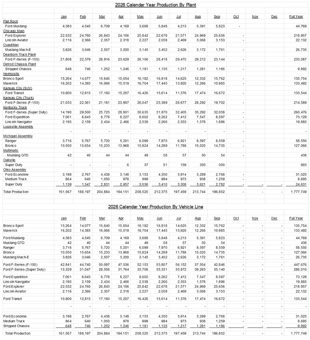 Ford Ranger Q3 2026 Ranger & Ford Vehicles Sales Report. Up 14.8% Screenshot 2026-10-02 at 6.42.06 AM